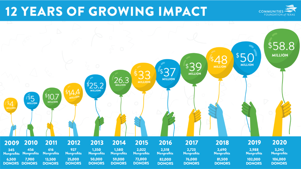 North Texas Giving Day Growing Impact